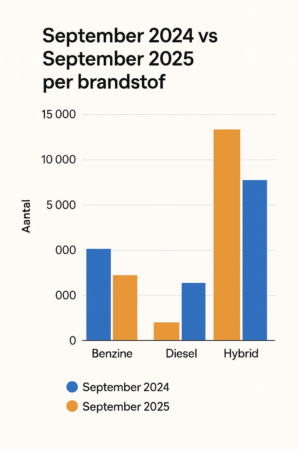 autoverkopen-september-2024-vs-september-2025