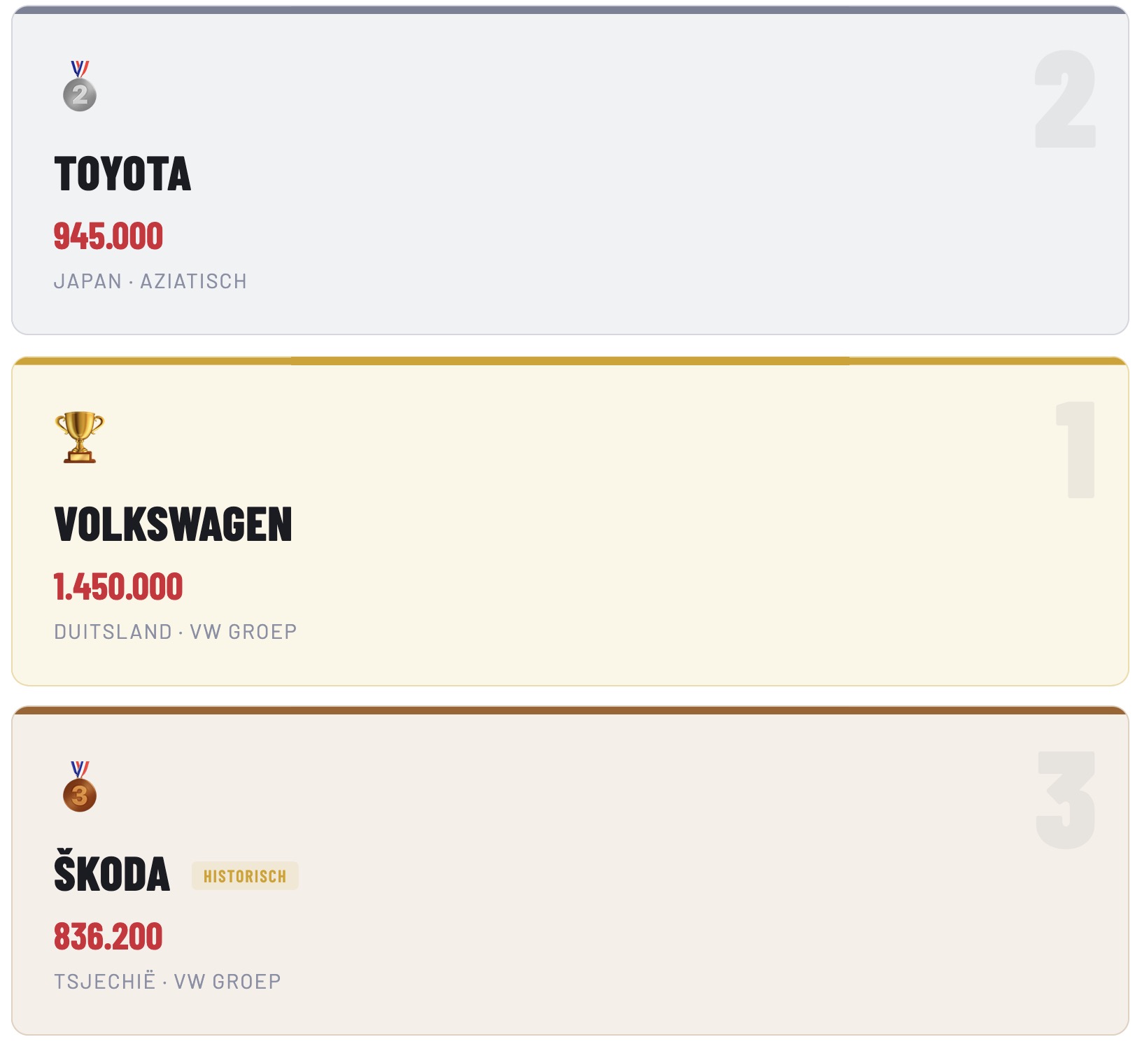 top-3-autoverkopen-2025-europa-automerken-0553