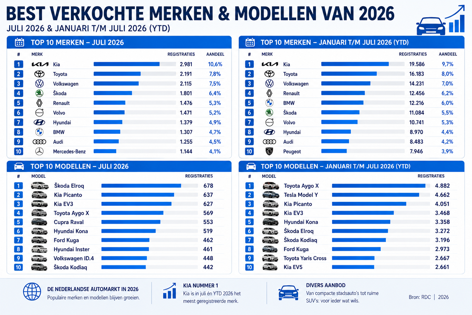 Best verkochte modellen 2026 (t/m juli 2026)