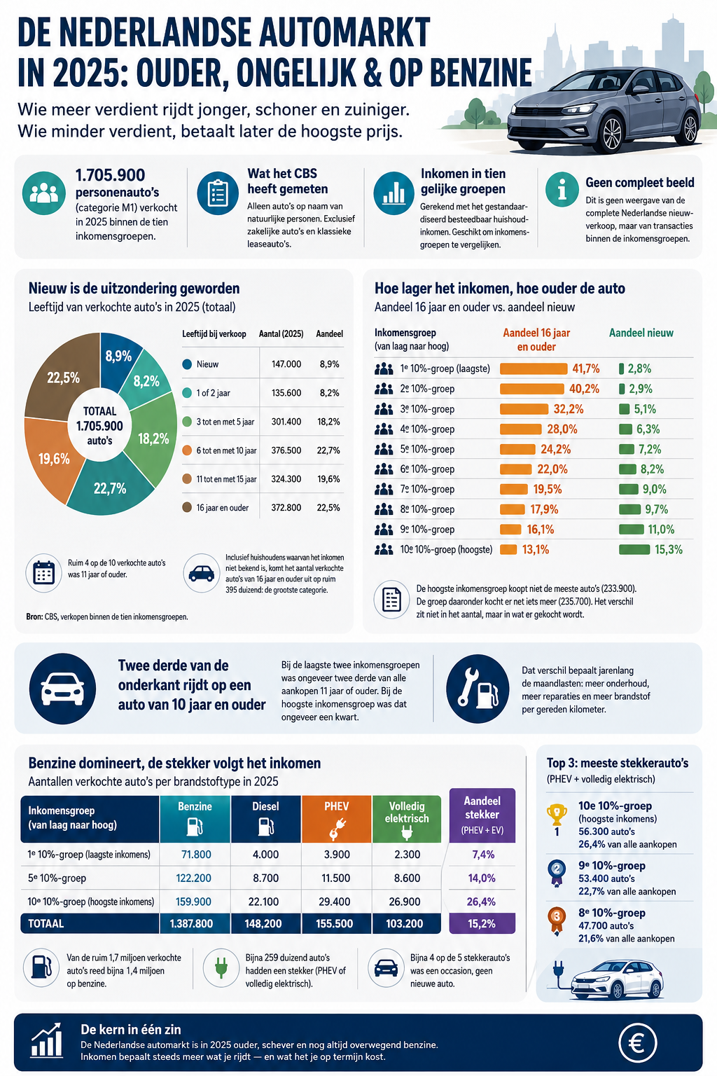 infographic-leeftijd-autos-nederland