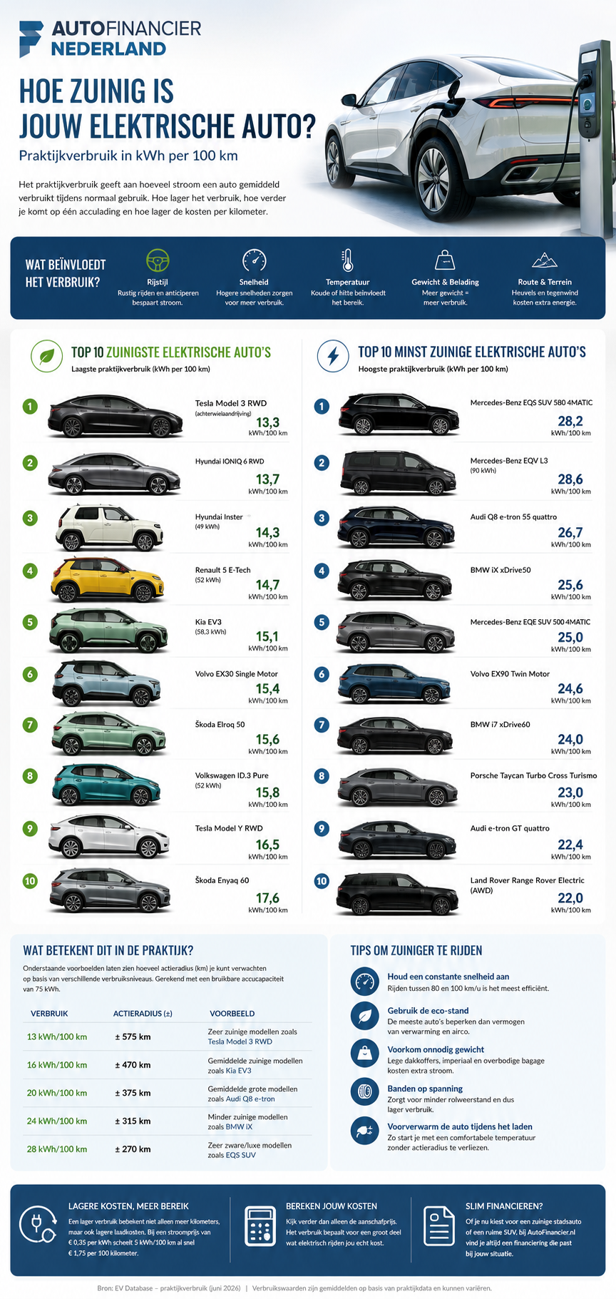 infographic-zuinigste-elektrische-autos-2026