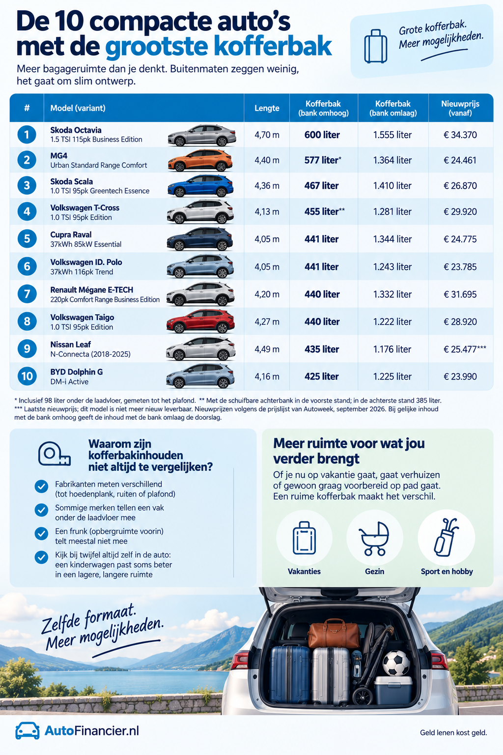 Infographic: Auto's met grootste kofferbak