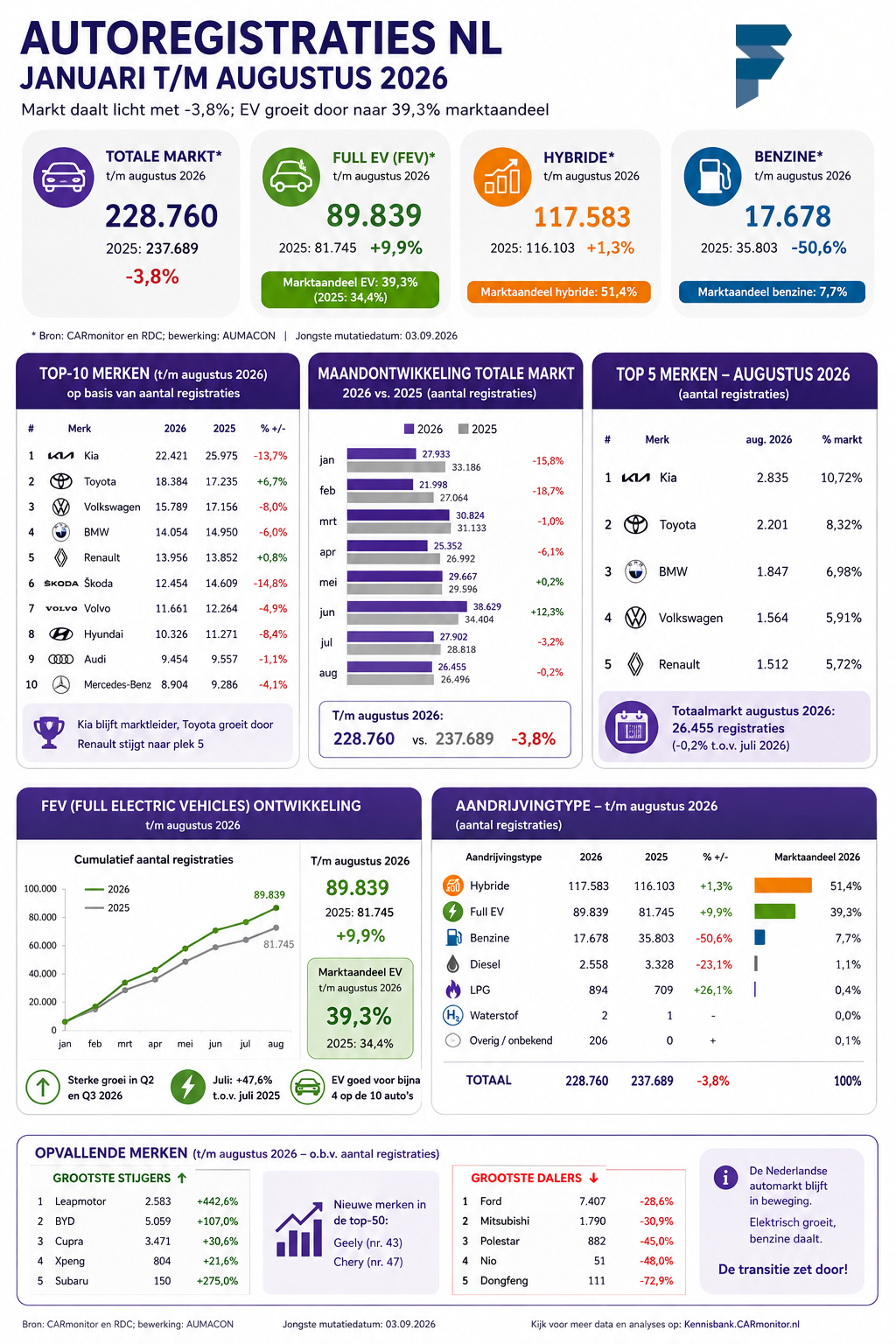 Infographic autoverkopen nieuwe auto's augustus 2026