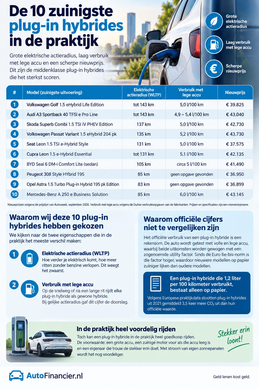 Infographic top 10 zuinigste middenklasse plug-in hybrid