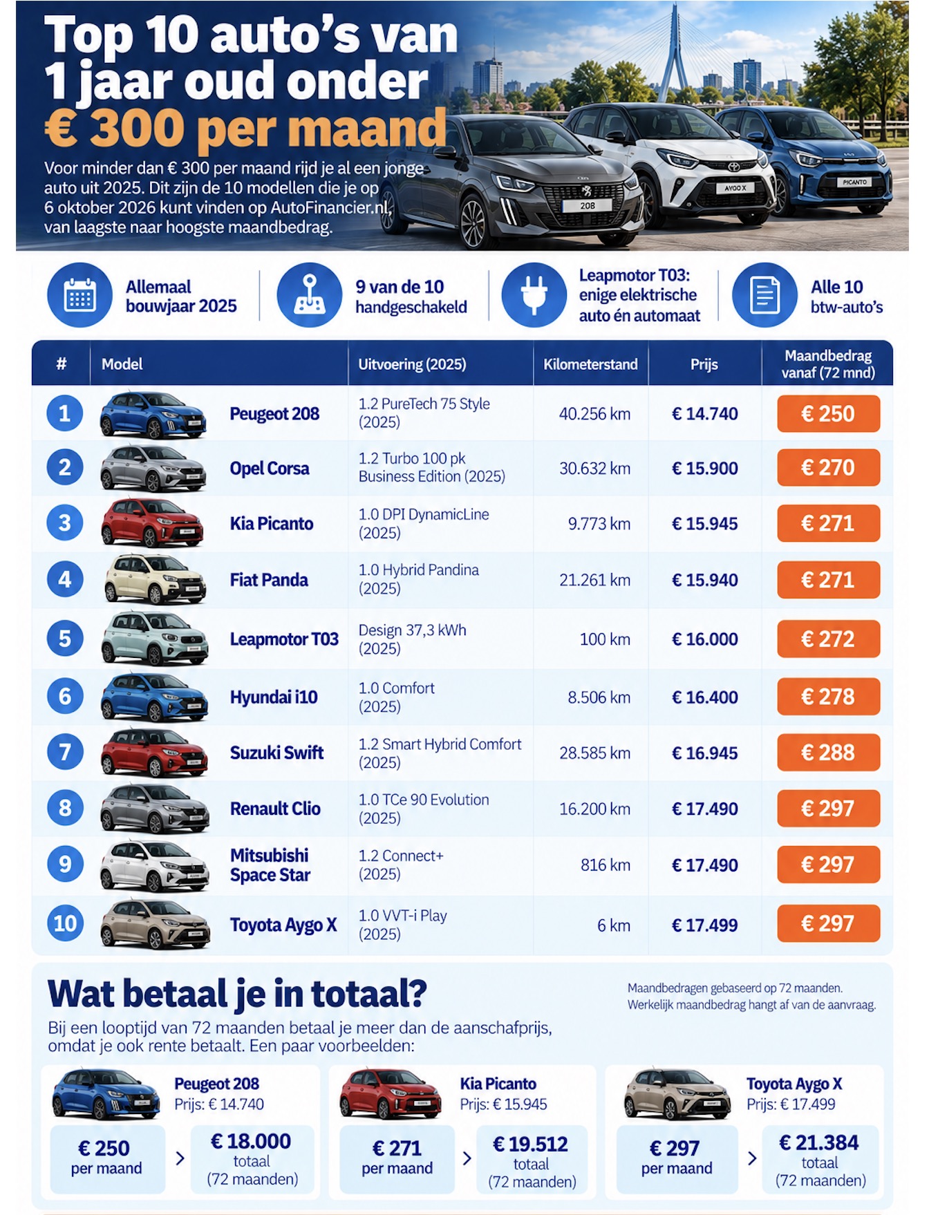 Infographic: Bijna nieuw, toch nog geen € 300 per maand