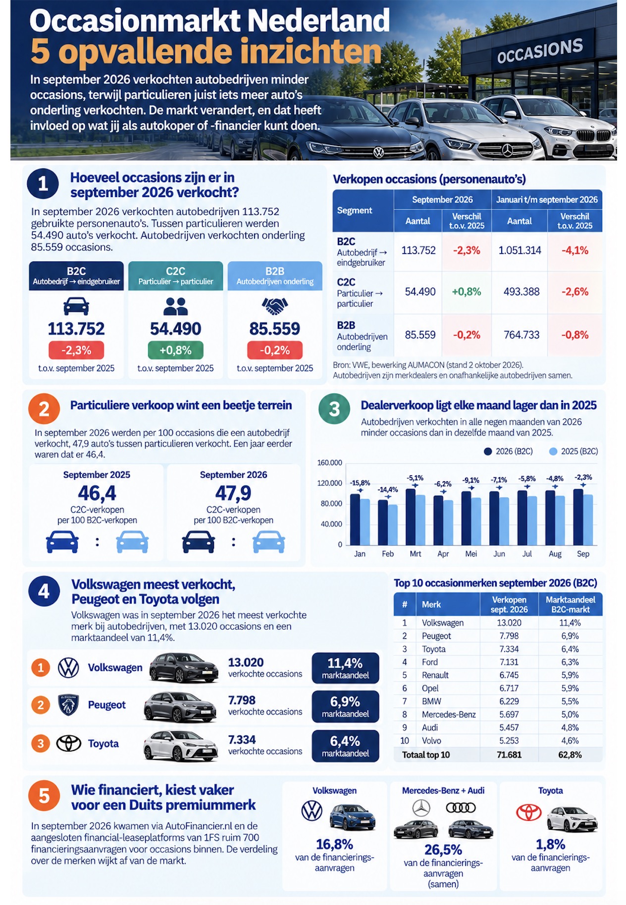 Infographic occasion verkopen september 2026