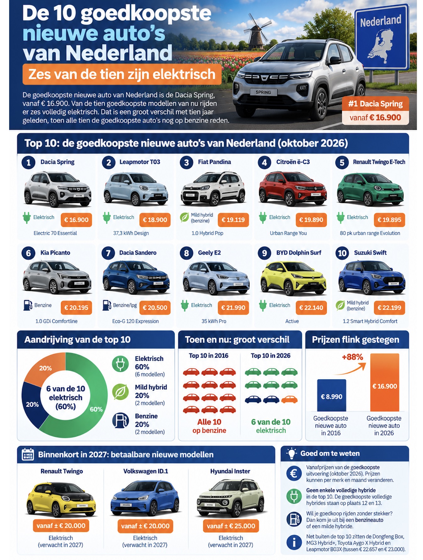 Infographic: Goedkoopste nieuwe auto's in Nederland (2026)