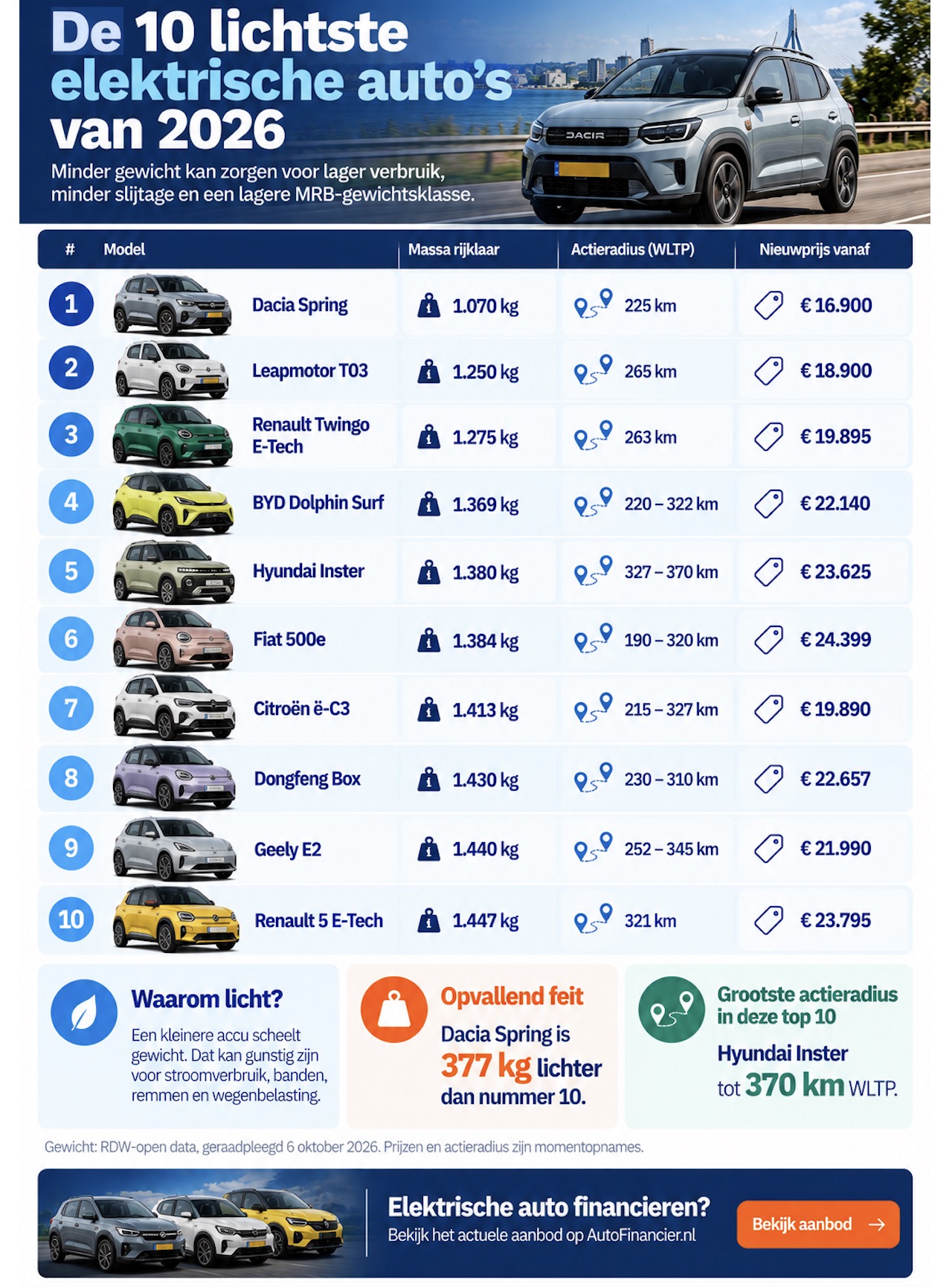 Infographic: Top 10 lichtste elektrische auto's van 2026