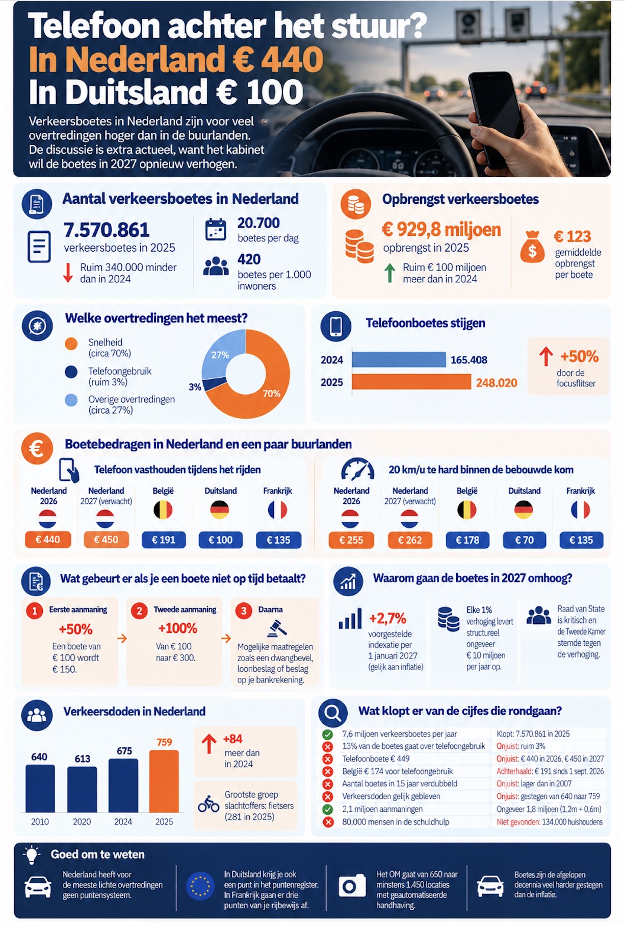 Infographic verkeersboetes Nederland