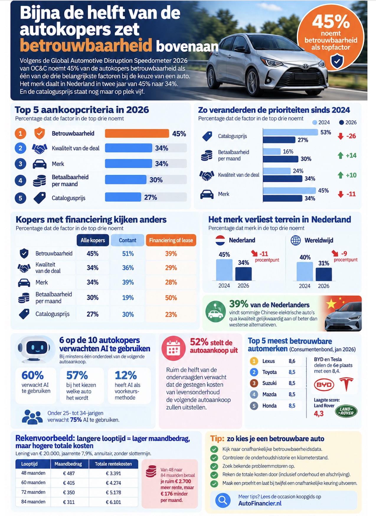 Infographic: Wat is belangrijk bij kopen van auto