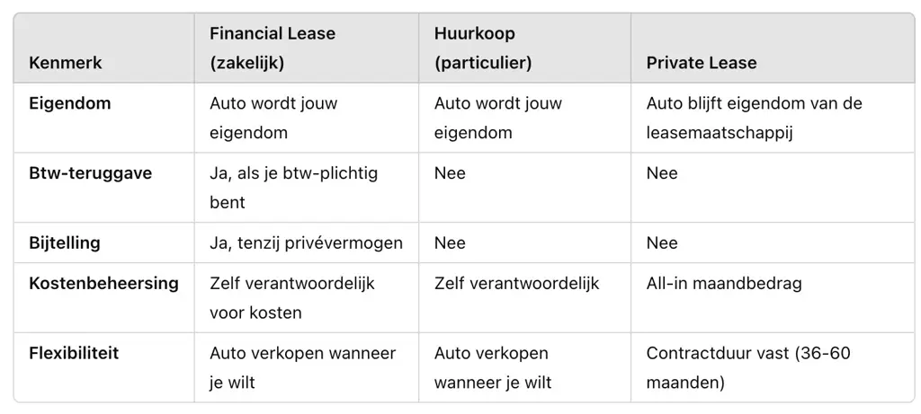 prive-of-zakelijk-leasen